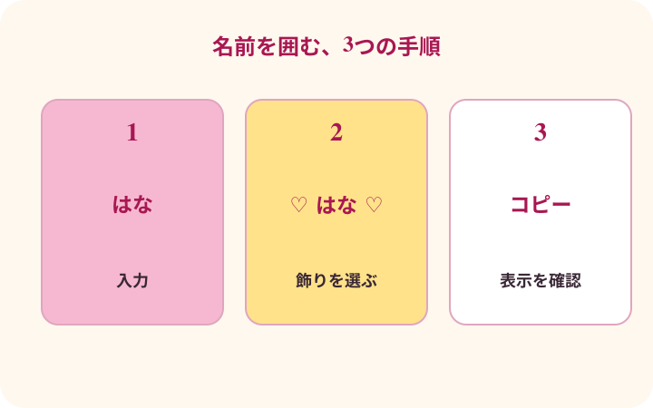 名前の入力、記号の比較、コピーを三枚のカードで示す図