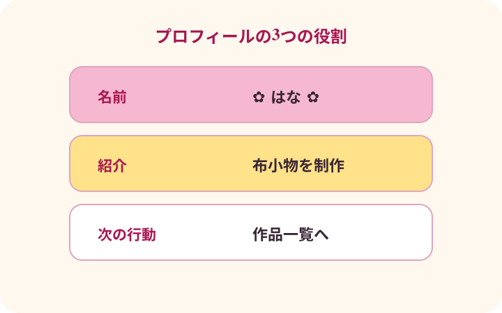名前、活動内容、連絡案内を別のカードに分けて整理する図